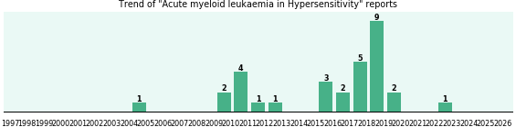 Would you have Acute myeloid leukaemia when you have Hypersensitivity? Would you have Acute myeloid leukaemia when you have Hypersensitivity?